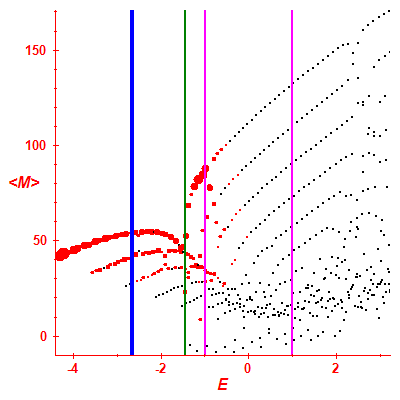 Peres lattice <M>